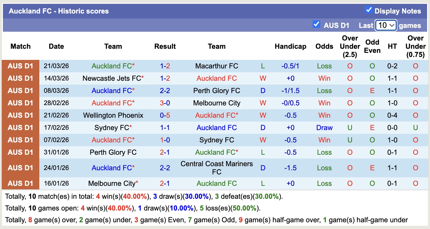 Siêu máy tính dự đoán Adelaide United vs Auckland, 15h35 ngày 3/4 - Ảnh 4
