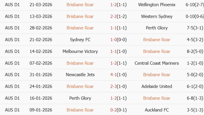 Soi kèo góc Brisbane Roar vs Sydney, 17h00 ngày 02/04 - Ảnh 1