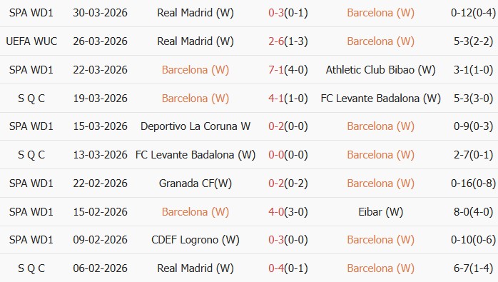 Soi kèo góc Nữ Barca vs Nữ Real Madrid, 23h45 ngày 02/04 - Ảnh 1