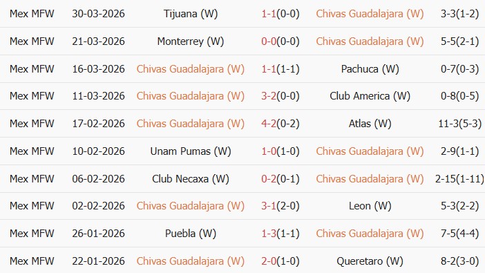 Soi kèo góc Nữ Guadalajara vs Nữ Mazatlan, 08h00 ngày 03/04 - Ảnh 1