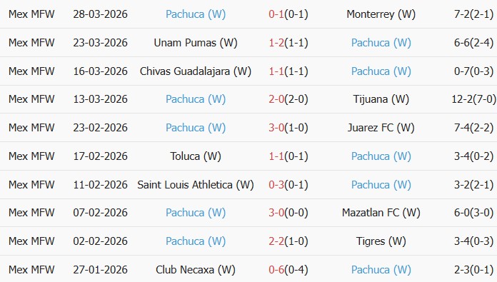 Soi kèo góc Nữ Santos Laguna vs Nữ Pachuca, 08h00 ngày 03/04 - Ảnh 2