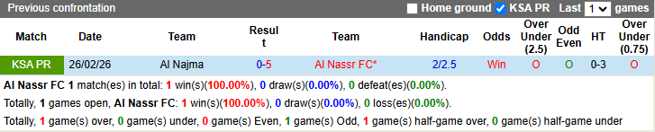 Nhận định, soi kèo Al Nassr vs Al Najma, 1h00 ngày 4/4: Huỷ diệt - Ảnh 4