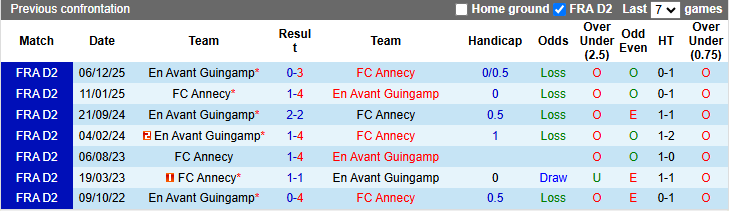 Nhận định, soi kèo Annecy vs Guingamp, 1h00 ngày 4/4: An bài - Ảnh 4