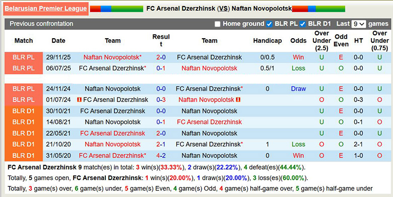Nhận định, soi kèo Arsenal Dzerzhinsk vs Naftan Novopolotsk, 21h ngày 3/4: Khó khăn - Ảnh 2