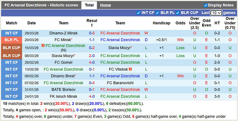 Nhận định, soi kèo Arsenal Dzerzhinsk vs Naftan Novopolotsk, 21h ngày 3/4: Khó khăn - Ảnh 3