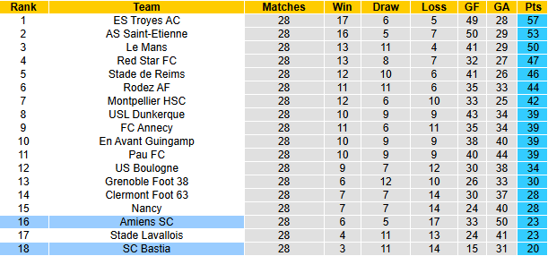 Nhận định, soi kèo Bastia vs Amiens, 1h00 ngày 4/4: Chung kết ngược - Ảnh 5