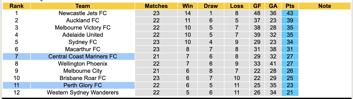 Nhận định, soi kèo Central Coast Mariners vs Perth Glory, 13h00 ngày 4/4: Đòi nợ lượt đi - Ảnh 2