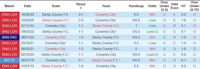 Nhận định, soi kèo Coventry City vs Derby County, 2h00 ngày 4/4: Thẳng tiến về đích - Ảnh 3