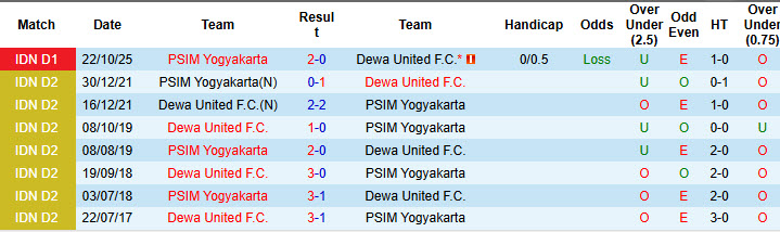 Nhận định, soi kèo Dewa United vs PSIM Yogyakarta, 19h00 ngày 3/4: Ăn miếng trả miếng - Ảnh 4