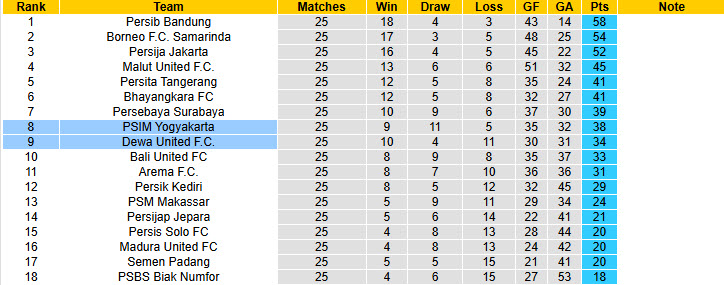 Nhận định, soi kèo Dewa United vs PSIM Yogyakarta, 19h00 ngày 3/4: Ăn miếng trả miếng - Ảnh 5