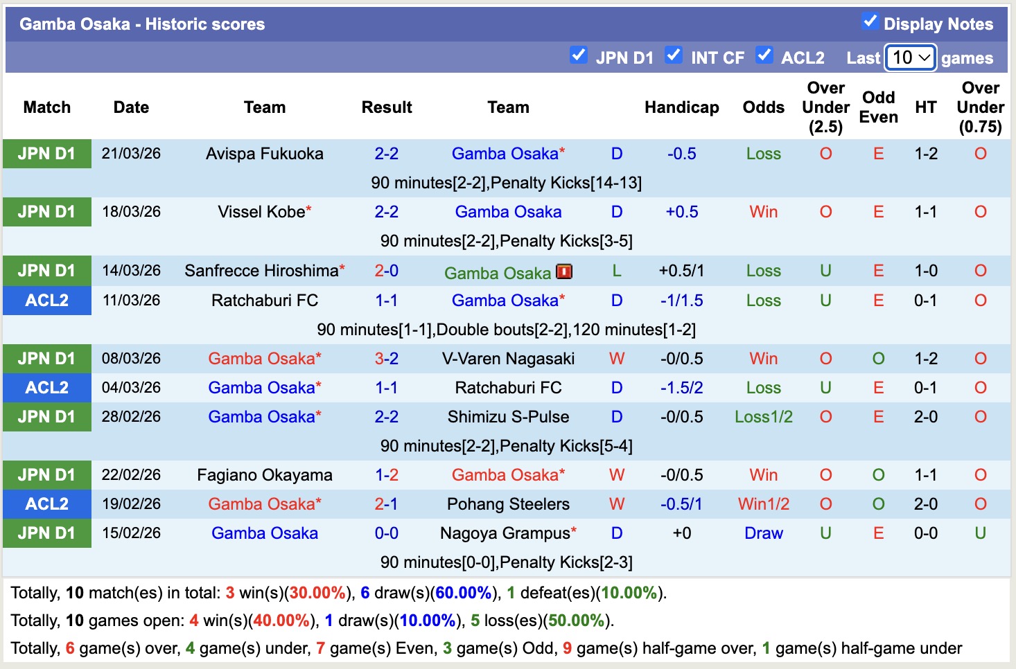 Nhận định, soi kèo Gamba Osaka vs Kyoto Sanga, 14h00 ngày 4/4: Đôi công hấp dẫn - Ảnh 5