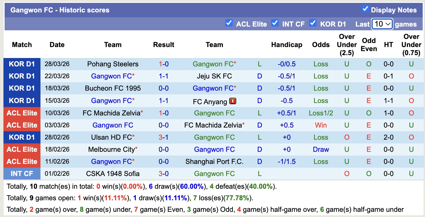 Nhận định, soi kèo Gangwon vs Gwangju, 14h30 ngày 4/4: Bất phân thắng bại - Ảnh 5