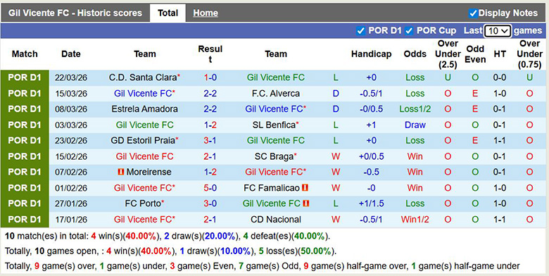 Nhận định, soi kèo Gil Vicente vs AVS Futebol SAD, 21h30 ngày 3/4: Cùng khổ - Ảnh 3