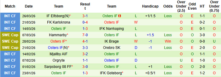 Nhận định, soi kèo Helsingborgs vs Osters, 20h00 ngày 3/4: Khởi đầu suôn sẻ - Ảnh 3
