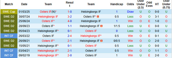 Nhận định, soi kèo Helsingborgs vs Osters, 20h00 ngày 3/4: Khởi đầu suôn sẻ - Ảnh 4