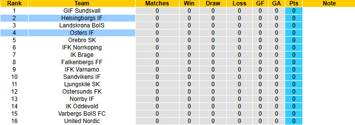 Nhận định, soi kèo Helsingborgs vs Osters, 20h00 ngày 3/4: Khởi đầu suôn sẻ - Ảnh 5