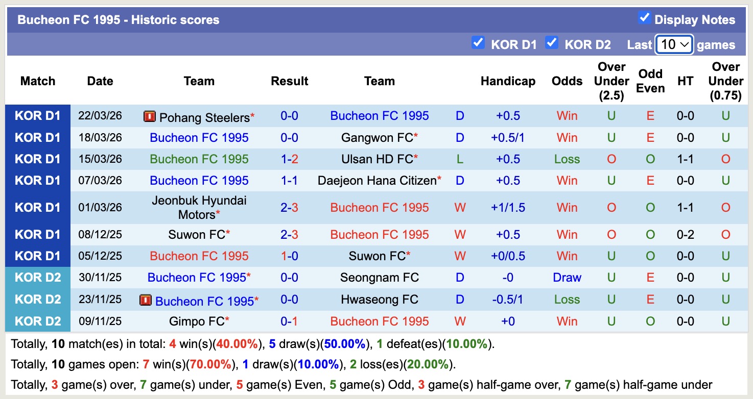 Nhận định, soi kèo Jeju SK vs Bucheon, 12h00 ngày 4/4: Thêm một lần đau - Ảnh 4