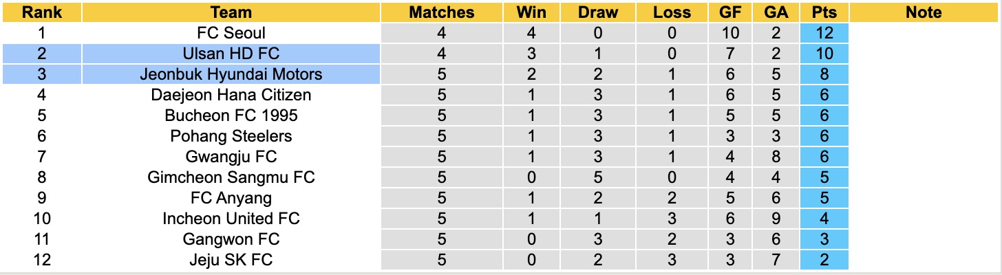 Nhận định, soi kèo Jeonbuk Hyundai Motors vs Ulsan HD, 12h00 ngày 4/4: Điểm tựa sân nhà - Ảnh 2