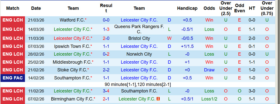 Nhận định, soi kèo Leicester vs Preston North End, 21h00 ngày 3/4: Cơ hội thoát hiểm - Ảnh 2
