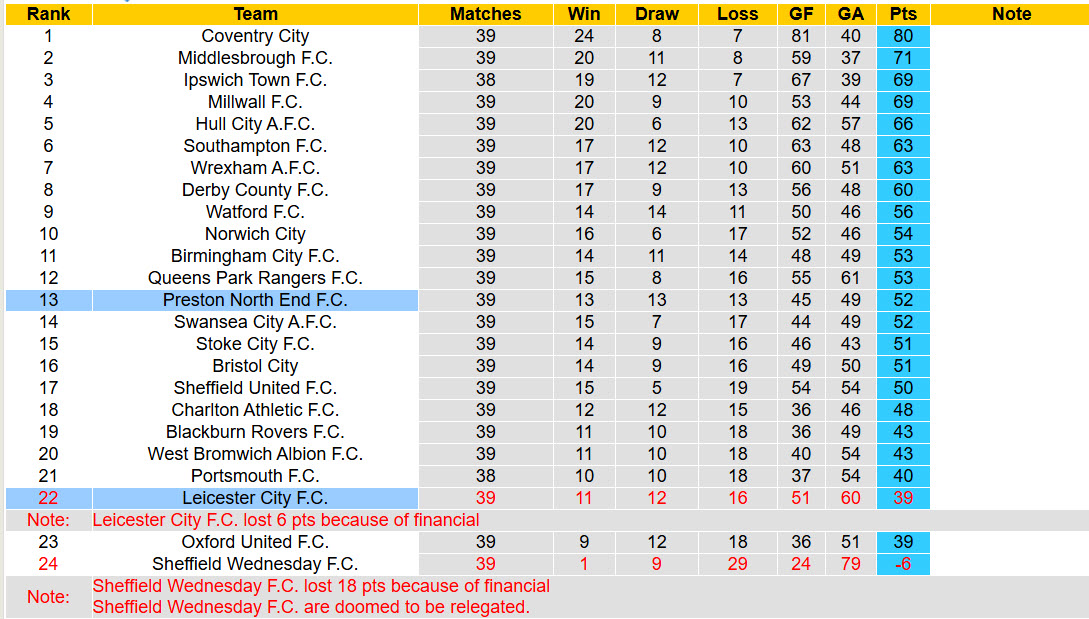 Nhận định, soi kèo Leicester vs Preston North End, 21h00 ngày 3/4: Cơ hội thoát hiểm - Ảnh 6