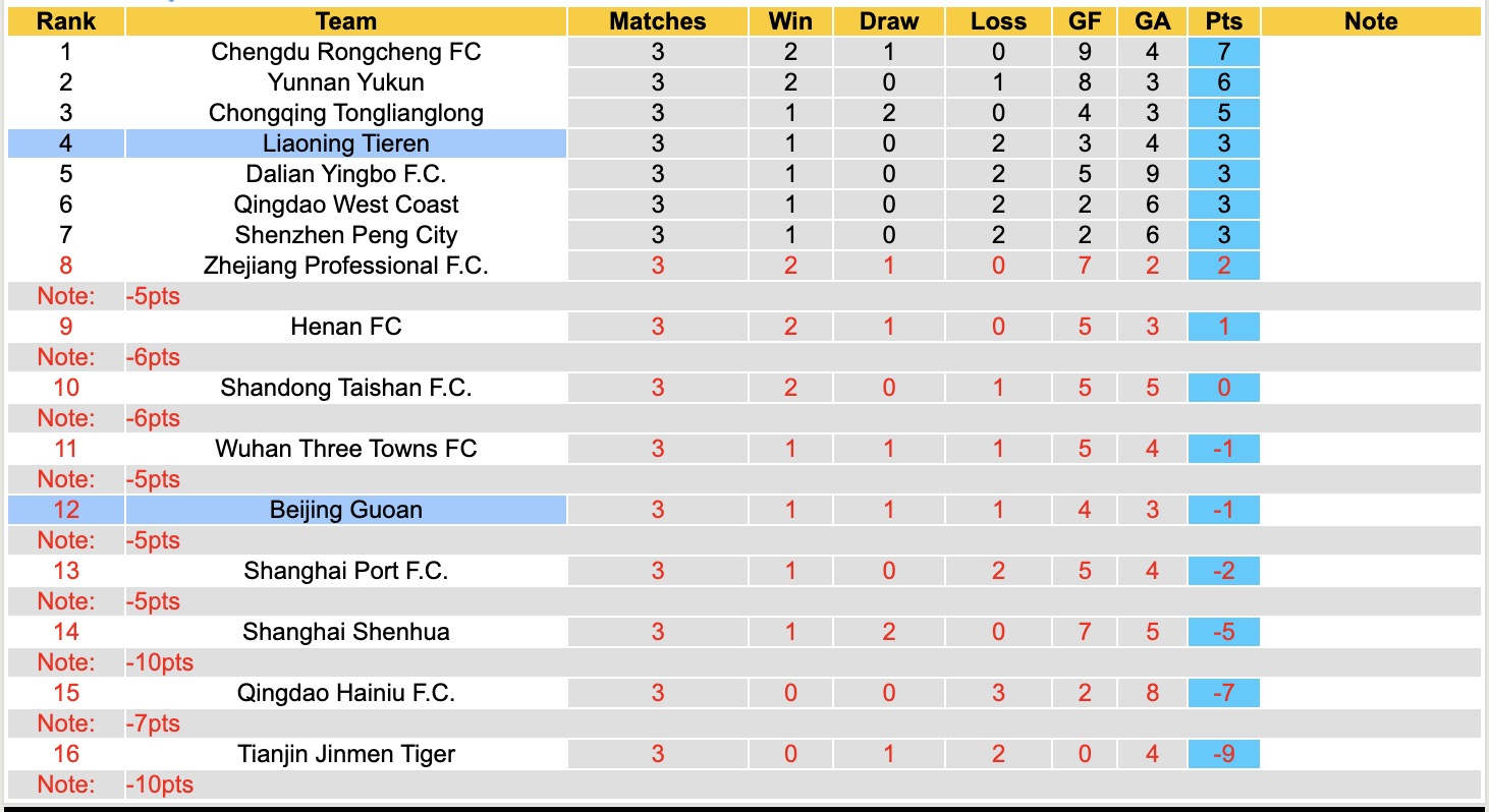 Nhận định, soi kèo Liaoning Tieren vs Beijing Guoan, 14h30 ngày 4/4: Điểm tựa sân nhà - Ảnh 2
