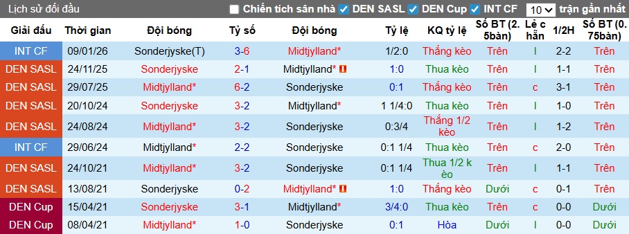 Nhận định, soi kèo Midtjylland vs Sonderjyske, 23h00 ngày 4/4: Làm khó chủ nhà - Ảnh 2