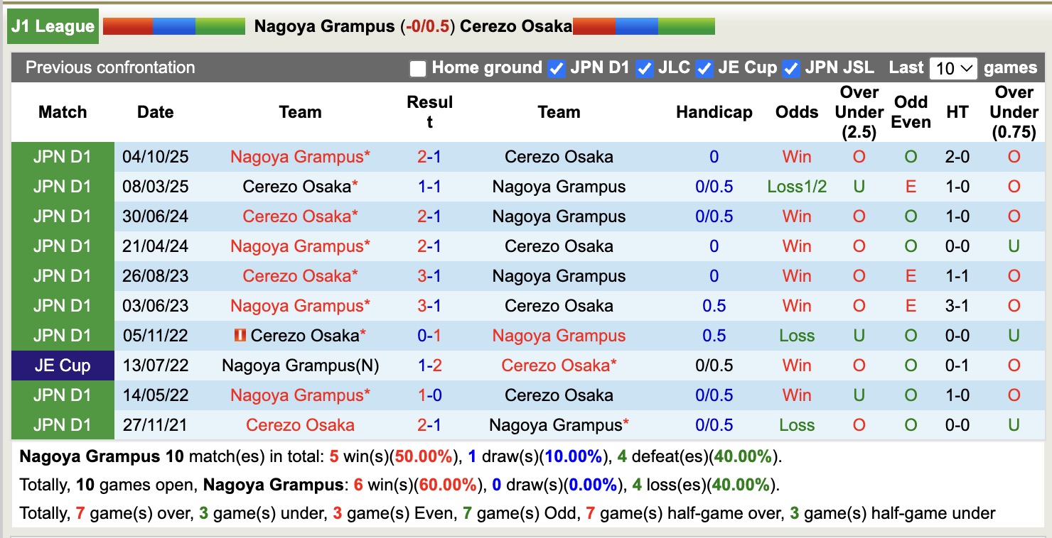 Nhận định, soi kèo Nagoya Grampus vs Cerezo Osaka, 13h00 ngày 4/4: Trái đắng xa nhà - Ảnh 3