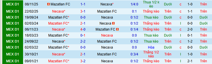 Nhận định, soi kèo Necaxa vs Mazatlan - Ảnh 3
