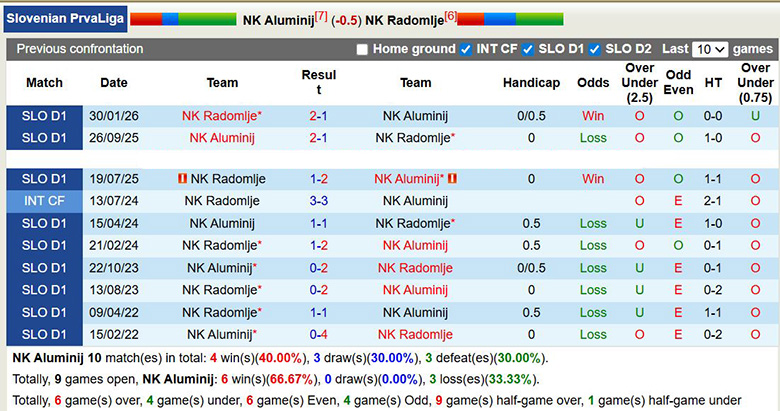 Nhận định, soi kèo NK Aluminij vs NK Radomlje, 22h30 ngày 3/4: Lợi thế lớn - Ảnh 2