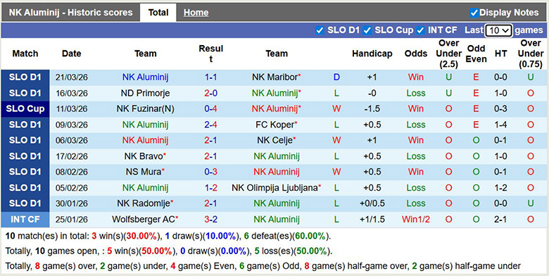 Nhận định, soi kèo NK Aluminij vs NK Radomlje, 22h30 ngày 3/4: Lợi thế lớn - Ảnh 3