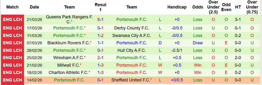 Nhận định, soi kèo Norwich vs Portsmouth, 21h00 ngày 3/4: Chưa từ bỏ tham vọng - Ảnh 3