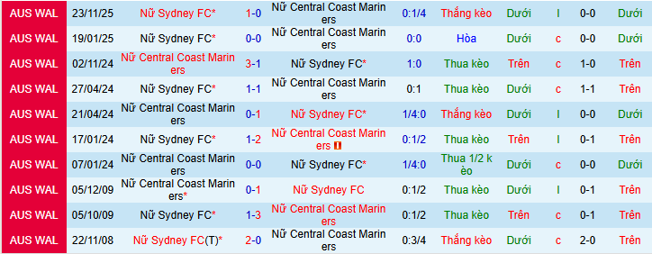 Nhận định, soi kèo Nữ Central Coast Mariners vs Nữ Sydney - Ảnh 3