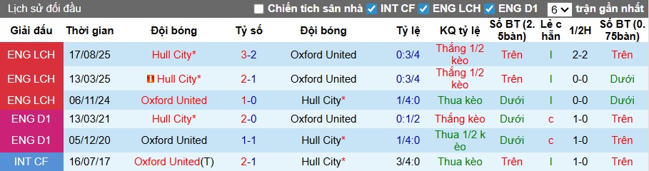 Nhận định, soi kèo Oxford United vs Hull City, 21h00 ngày 3/4: Đường cùng vùng lên - Ảnh 2