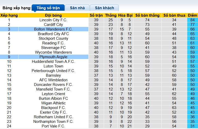 Nhận định, soi kèo Plymouth vs Bolton, 21h00 ngày 3/4: Bệ phóng sân nhà - Ảnh 1