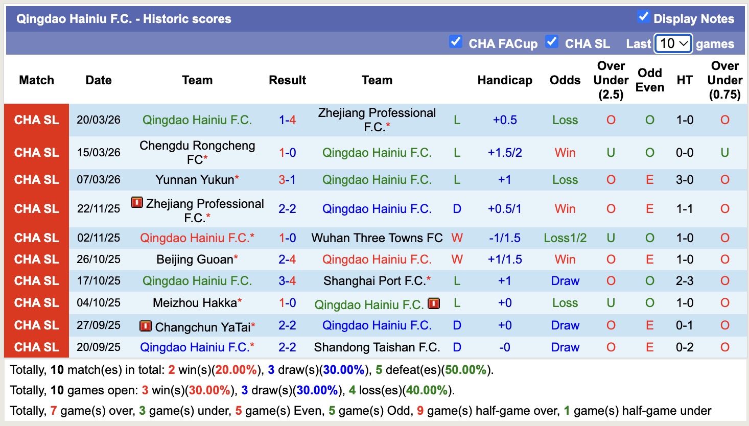 Nhận định, soi kèo Qingdao Hainiu vs Henan, 14h30 ngày 4/4: Không thấy ánh sáng - Ảnh 5