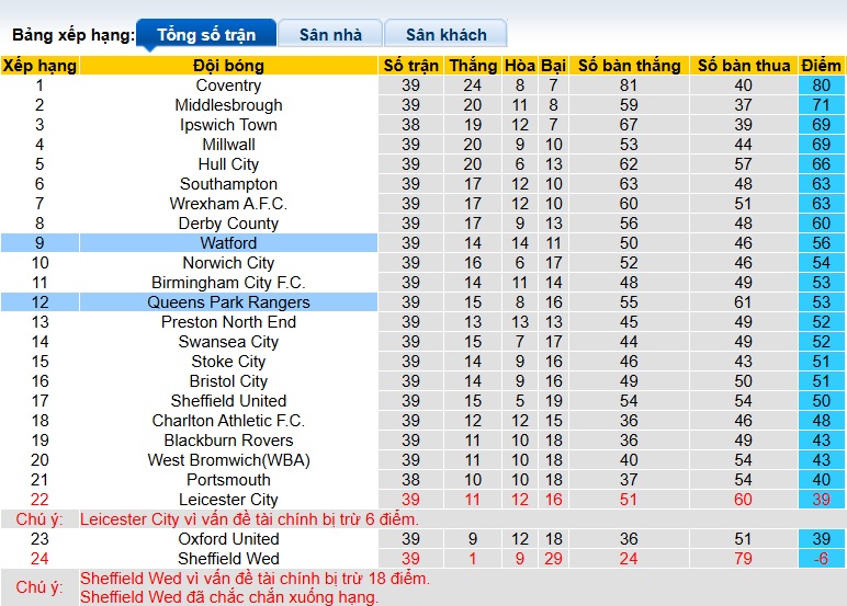 Nhận định, soi kèo QPR vs Watford, 21h00 ngày 3/4: Chủ nhà hồi sinh - Ảnh 1