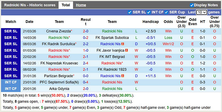 Nhận định, soi kèo Radnicki Nis vs OFK Beograd, 21h ngày 3/4: Kỵ giơ - Ảnh 3
