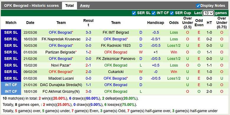 Nhận định, soi kèo Radnicki Nis vs OFK Beograd, 21h ngày 3/4: Kỵ giơ - Ảnh 4