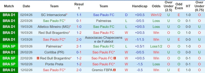 Nhận định, soi kèo Sao Paulo vs Cruzeiro, 4h30 ngày 5/4: Điểm tựa sân nhà - Ảnh 1