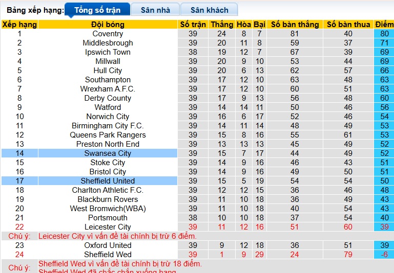 Nhận định, soi kèo Sheffield United vs Swansea, 21h00 ngày 3/4: Khách trắng tay - Ảnh 1