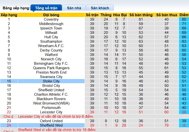 Nhận định, soi kèo Stoke vs Sheffield Wed, 21h00 ngày 3/4: Không có bất ngờ - Ảnh 1