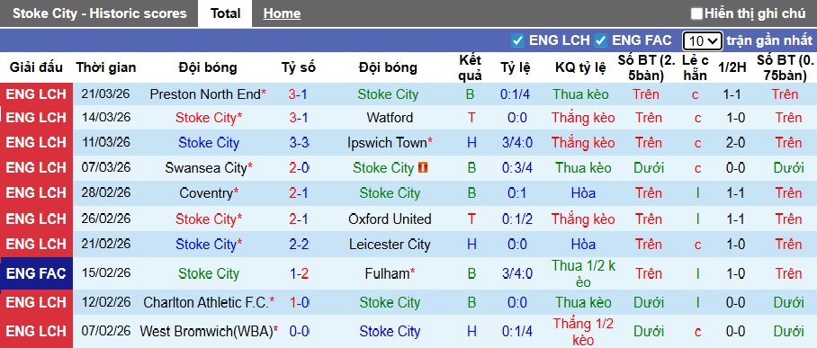 Nhận định, soi kèo Stoke vs Sheffield Wed, 21h00 ngày 3/4: Không có bất ngờ - Ảnh 4