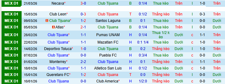 Nhận định, soi kèo Tijuana vs Tigres UANL - Ảnh 1
