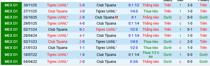 Nhận định, soi kèo Tijuana vs Tigres UANL - Ảnh 3