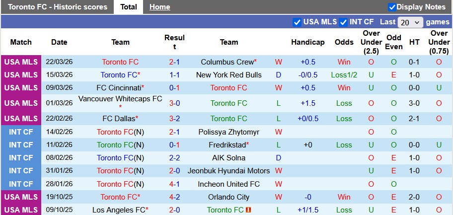 Nhận định, soi kèo Toronto vs Colorado Rapids, 0h00 ngày 5/4: Sân nhà vẫn hơn - Ảnh 1