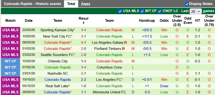 Nhận định, soi kèo Toronto vs Colorado Rapids, 0h00 ngày 5/4: Sân nhà vẫn hơn - Ảnh 2