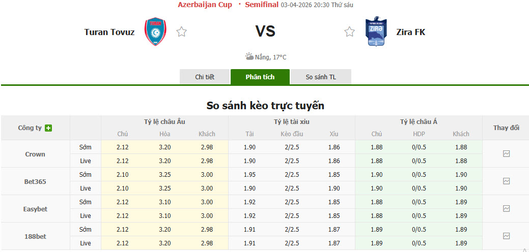 Nhận định, soi kèo Turan Tovuz vs Zira, 20h30 ngày 3/4: Tạm chiếm ưu thế - Ảnh 1