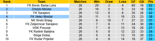 Nhận định, soi kèo Velez Mostar vs Zrinjski Mostar, 1h00 ngày 4/4: Bám đuổi ngôi đầu - Ảnh 5