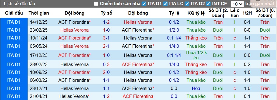 Nhận định, soi kèo Verona vs Fiorentina, 23h00 ngày 4/4: La Viola bay xa - Ảnh 2