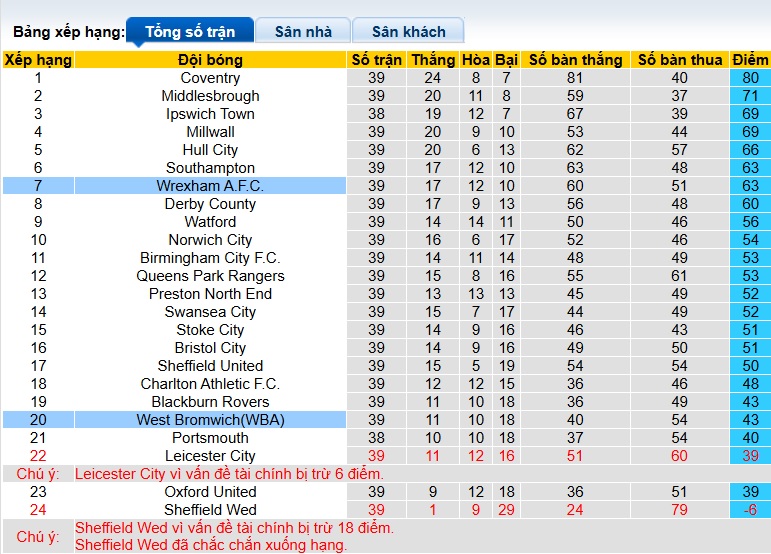 Nhận định, soi kèo West Brom vs Wrexham, 21h00 ngày 3/4: Chia điểm! - Ảnh 2